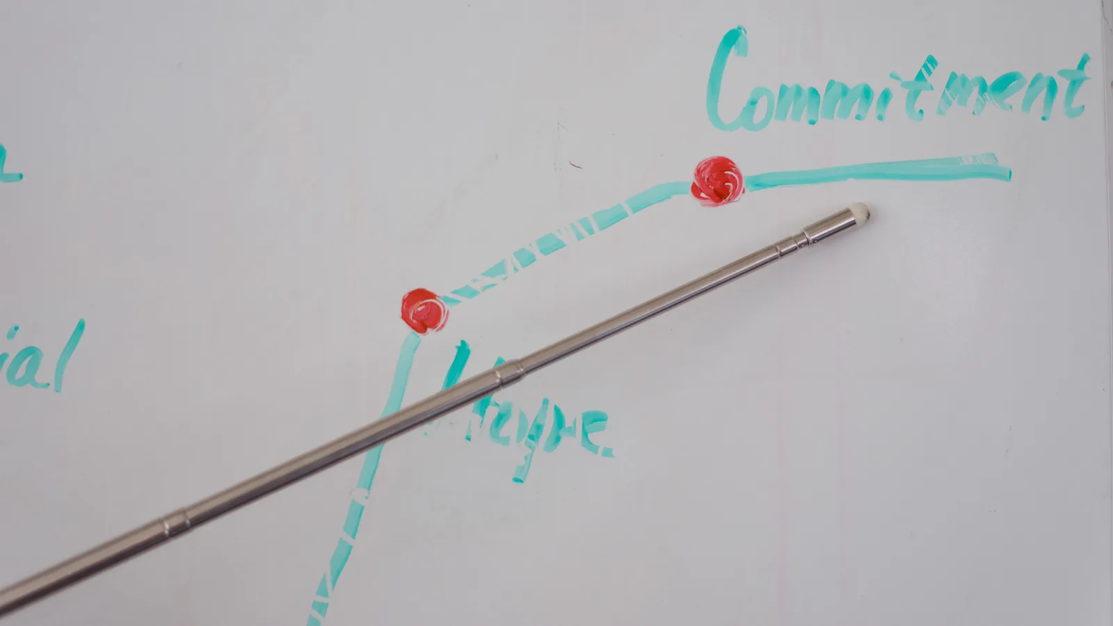 A metal pointer indicating the word 'Commitment' on a whiteboard graph.